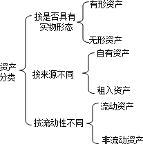 2015年初级会计职称《初级会计实务》知识点：资产的分类