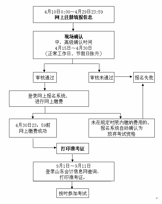 山东济南2015年中级会计职称考试报名流程图