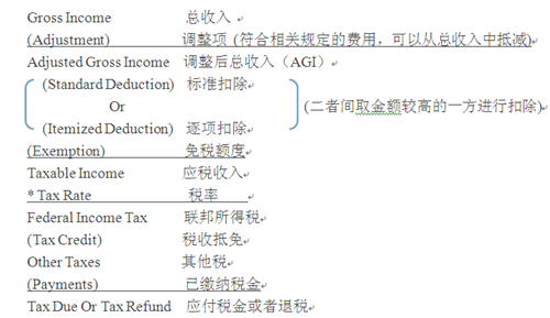 联邦个人所得税体系详解（一）