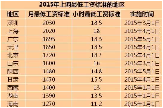 会计工资涨了吗  2015最低工资标准出台啦