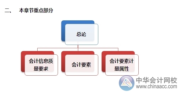 2015注会“借题发挥”会计篇：第一章 总论