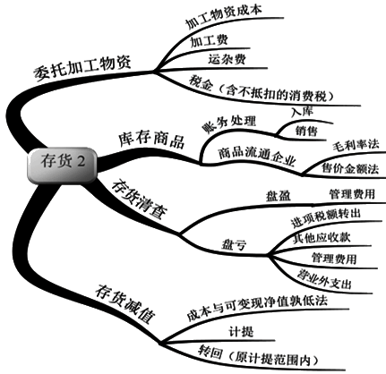 初级会计职称吴福喜老师免费讲座：存货和持有至到期投资