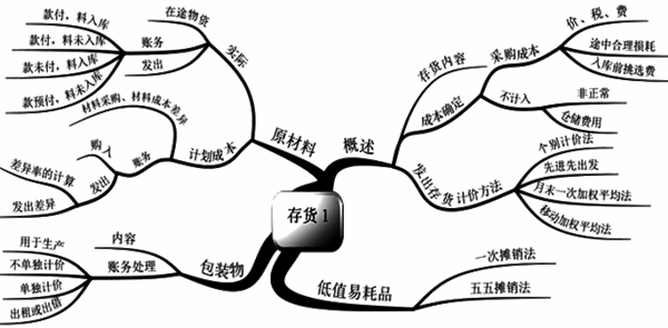 初级会计职称吴福喜老师免费讲座：存货和持有至到期投资