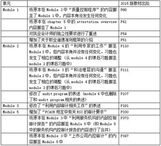 2015年AUD差异变化