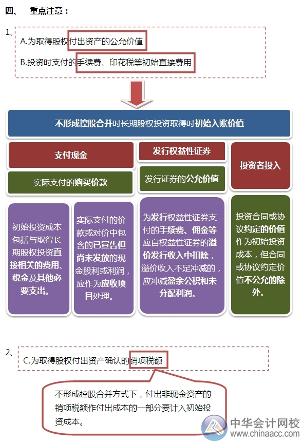 2015注会“借题发挥”会计篇：长期股权投资（非控股合并）