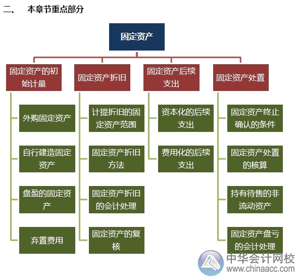 2015注会“借题发挥”会计篇汇总：固定资产