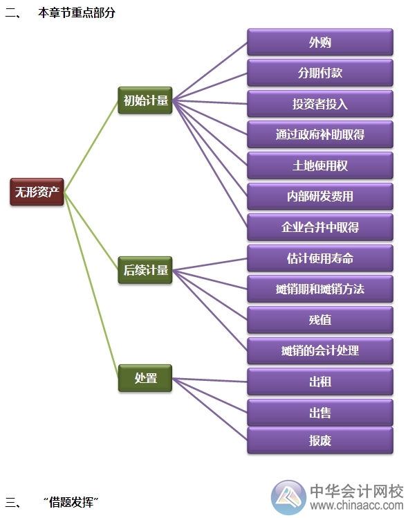 2015注会“借题发挥”会计篇汇总：无形资产