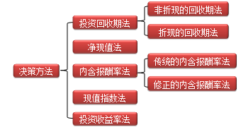 高会考试备考知识点：投资决策方法（06.15）