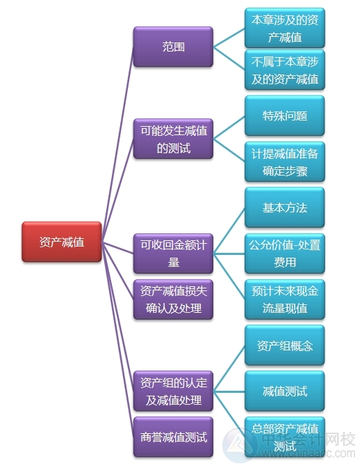 2015注会“借题发挥”会计篇汇总：资产减值