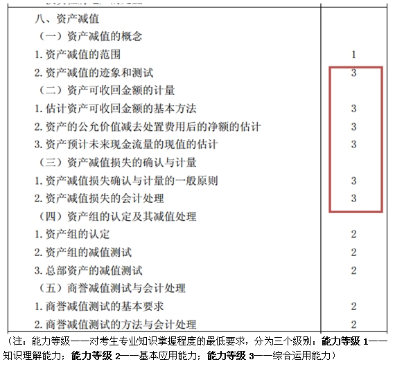 2015注会“借题发挥”会计篇汇总：资产减值