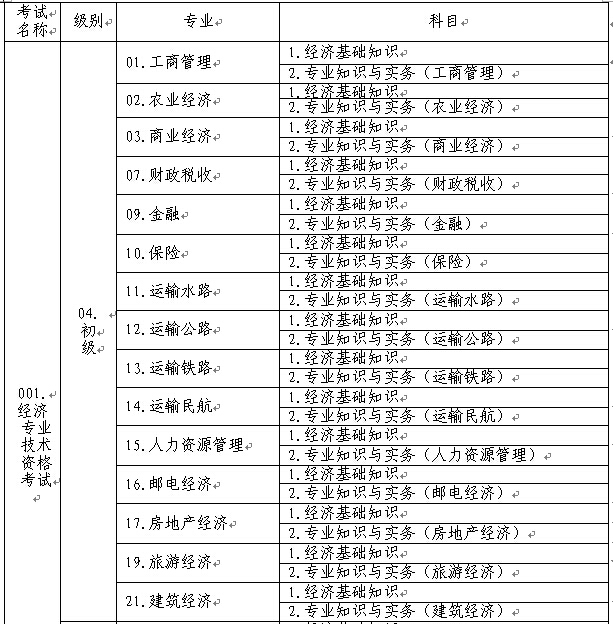 关于做好2015年度经济专业技术资格考试考务工作的通知