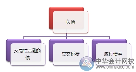 2015注会“借题发挥”会计篇汇总：负债