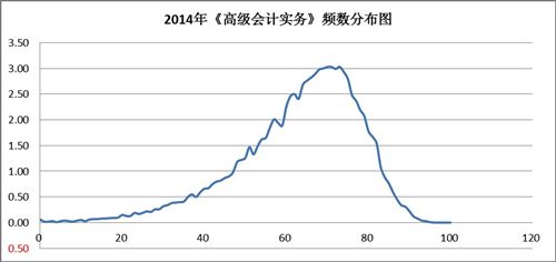 高级会计实务