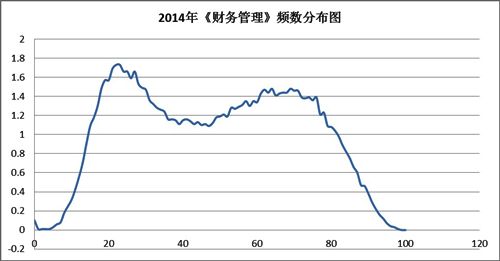 2014年《财务管理》频数分布图