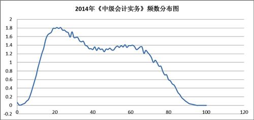 2014年《中级会计实务》频数分布图