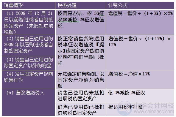 2015注会“借题发挥”税法篇：销项税额的计算