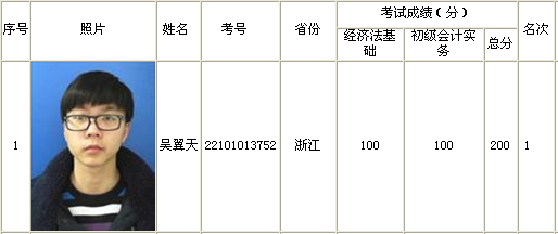 正保会计网校学员吴翼天荣膺全国2015初级会计职称考试金榜状元