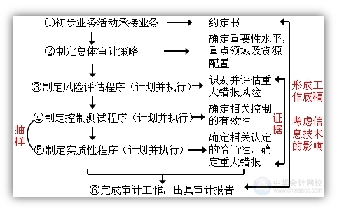 2015注会“借题发挥”审计篇汇总：第一章审计概述