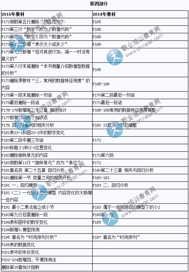 2015年中级经济师考试教材《经济基础知识》变化情况对比