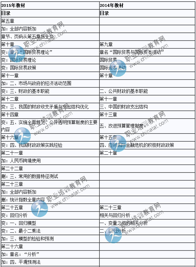 2015年中级经济师考试教材《经济基础知识》变化情况对比