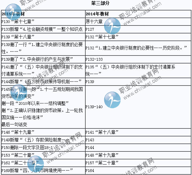 2015年中级经济师考试教材《经济基础知识》变化情况对比