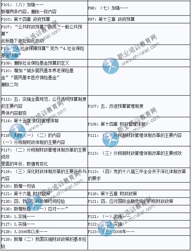 2015年中级经济师考试教材《经济基础知识》变化情况对比