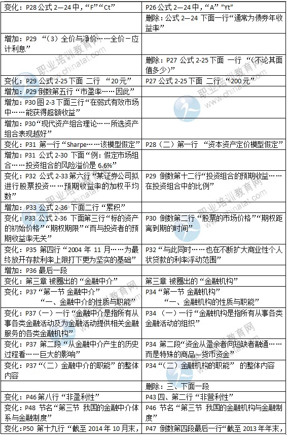 2015年中级经济师考试教材《金融专业》变化情况对比