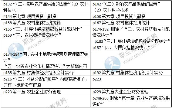 2015年中级经济师考试教材《农业专业》变化情况对比