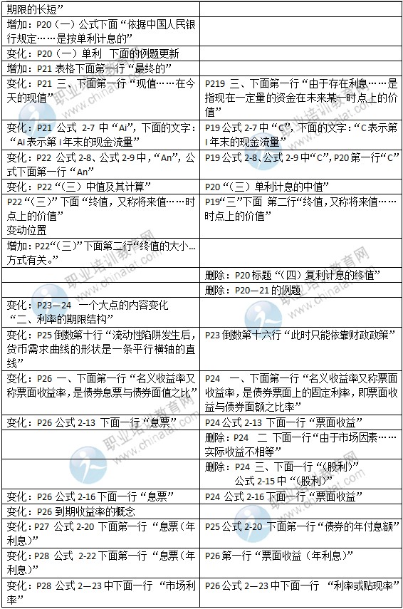 2015年中级经济师考试教材《金融专业》变化情况对比