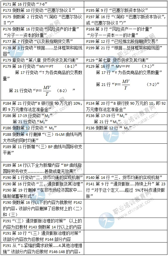 2015年中级经济师考试教材《金融专业》变化情况对比