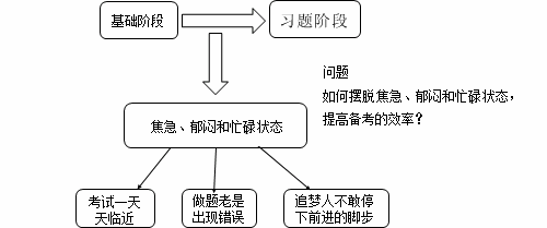 老师指点迷津：证券从业备考如何摆脱“焦急、郁闷、忙碌”状态