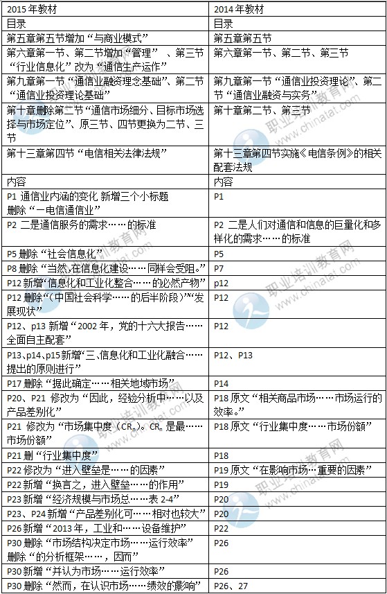 2015年中级经济师教材《邮电专业》变化情况对比