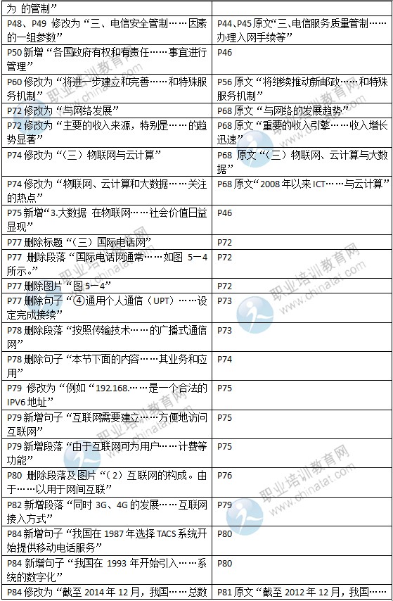 2015年中级经济师教材《邮电专业》变化情况对比