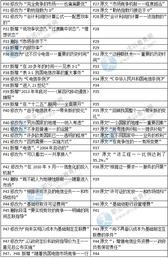 2015年中级经济师教材《邮电专业》变化情况对比