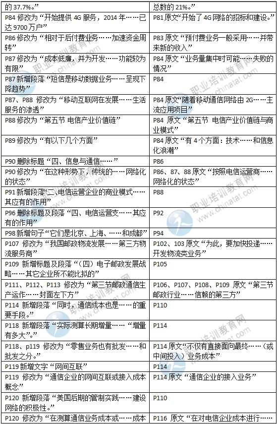 2015年中级经济师教材《邮电专业》变化情况对比