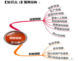 2015高会备考知识点：预算结构（07.08）