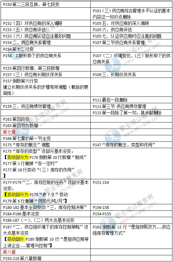 2015年中级经济师教材《商业专业》变化情况对比