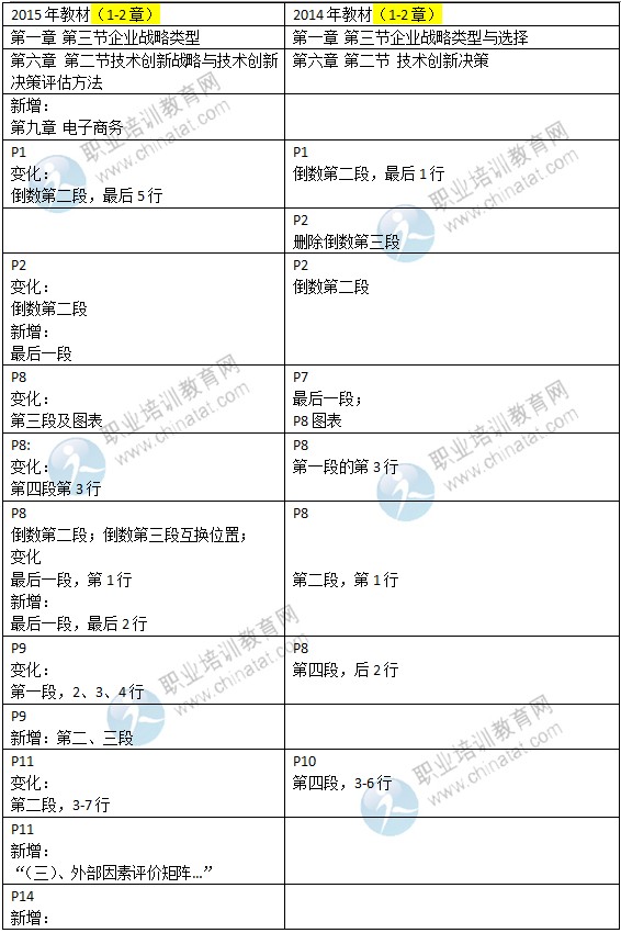 2015年中级经济师教材《工商管理》变化情况对比