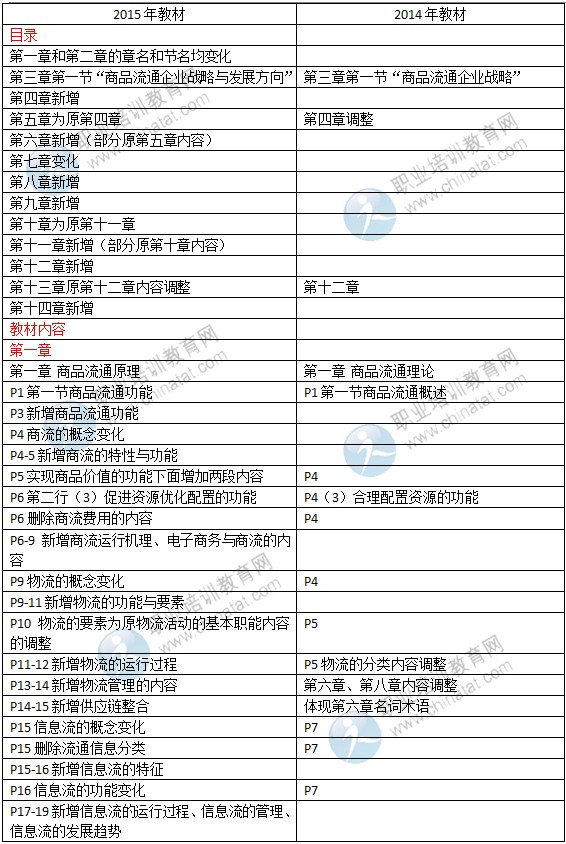 2015年中级经济师教材《商业专业》变化情况对比