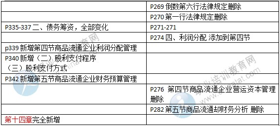 2015年中级经济师教材《商业专业》变化情况对比