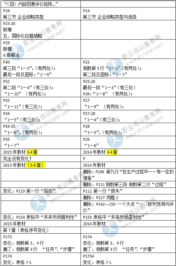 2015年中级经济师教材《工商管理》变化情况对比