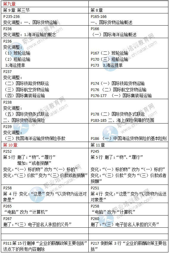 2015年中级经济师教材《商业专业》变化情况对比