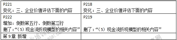 2015年中级经济师教材《工商管理》变化情况对比