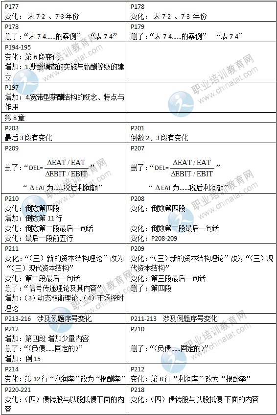 2015年中级经济师教材《工商管理》变化情况对比