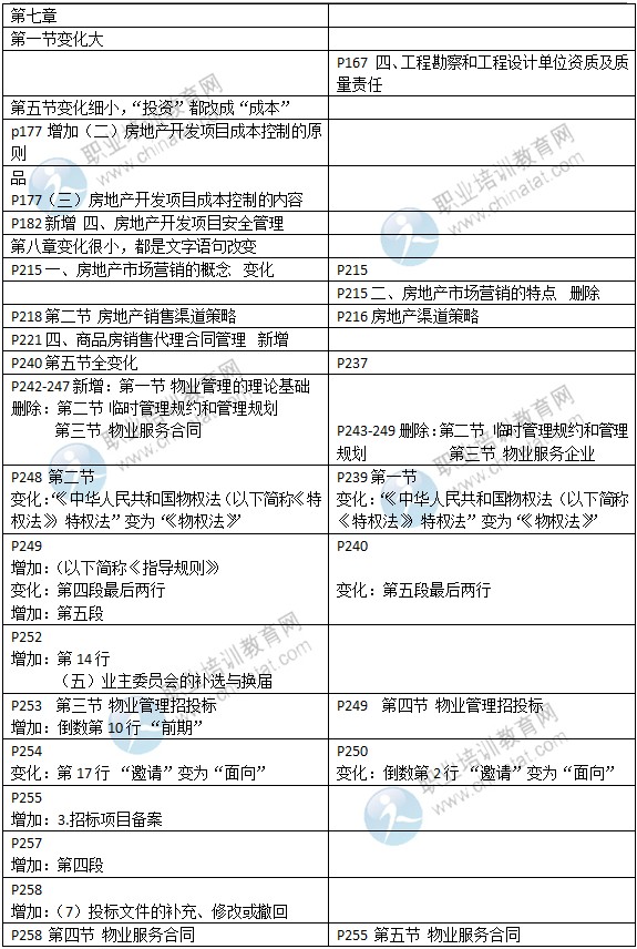 2015年中级经济师教材《房地产专业》变化情况对比