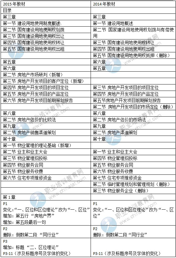 2015年中级经济师教材《房地产专业》变化情况对比