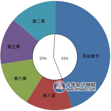 2015年《中级财务管理》各章所占分值比重