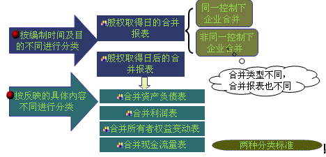 合并报表的分类