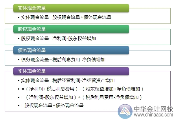 2015注会“借题发挥”财管篇：管理用财务报表