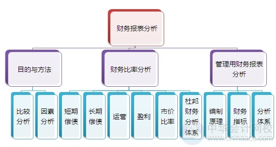 2015注会“借题发挥”财管篇汇总：第二章财务报表分析